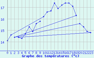 Courbe de tempratures pour Breuillet (17)