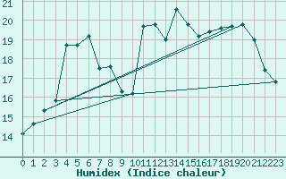 Courbe de l'humidex pour Salo Karkka