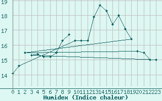 Courbe de l'humidex pour Vals