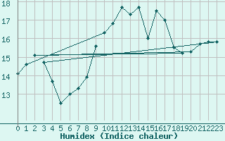 Courbe de l'humidex pour Le Havre - Octeville (76)