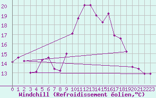 Courbe du refroidissement olien pour Roissy (95)