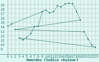 Courbe de l'humidex pour Kegnaes