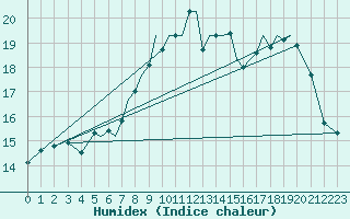 Courbe de l'humidex pour Hawarden