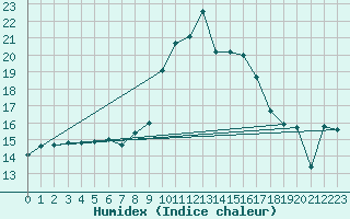 Courbe de l'humidex pour Alistro (2B)