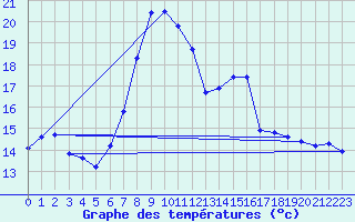 Courbe de tempratures pour Sattel-Aegeri (Sw)