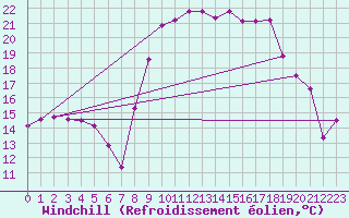 Courbe du refroidissement olien pour Saint-Georges-d