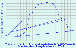 Courbe de tempratures pour La Molina