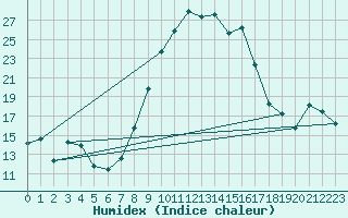Courbe de l'humidex pour Boltigen