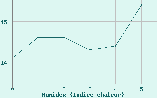 Courbe de l'humidex pour Berge