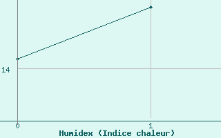 Courbe de l'humidex pour Berge