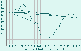 Courbe de l'humidex pour Scottsdale No. 2