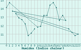 Courbe de l'humidex pour Dunkerque (59)