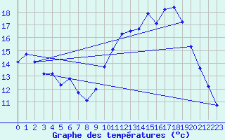 Courbe de tempratures pour Vannes-Sn (56)