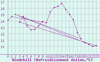 Courbe du refroidissement olien pour Lauwersoog Aws