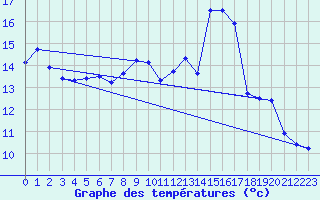 Courbe de tempratures pour Mathaux-tape (10)