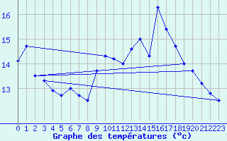 Courbe de tempratures pour Ouessant (29)