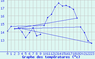 Courbe de tempratures pour Nostang (56)