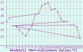 Courbe du refroidissement olien pour Punta Galea