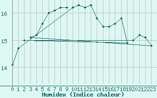 Courbe de l'humidex pour Kristiinankaupungin Majakka