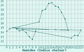 Courbe de l'humidex pour Aoste (It)