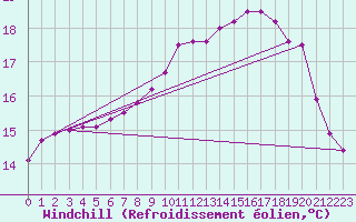 Courbe du refroidissement olien pour Luzern