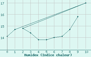 Courbe de l'humidex pour Evian - Sionnex (74)