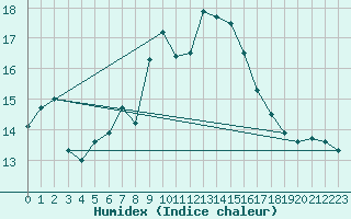 Courbe de l'humidex pour Figari (2A)