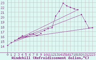 Courbe du refroidissement olien pour Gourdon (46)