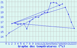 Courbe de tempratures pour Le Touquet (62)