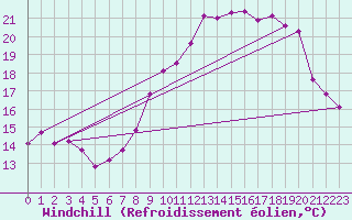 Courbe du refroidissement olien pour Le Touquet (62)