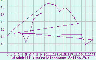 Courbe du refroidissement olien pour Tesseboelle