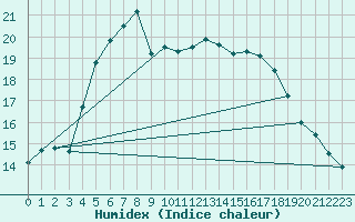 Courbe de l'humidex pour Kumlinge Kk