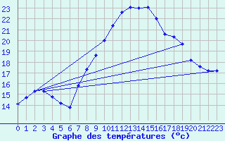 Courbe de tempratures pour Figari (2A)