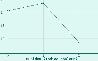 Courbe de l'humidex pour Fort Macleod Agcm