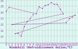 Courbe du refroidissement olien pour Engelberg