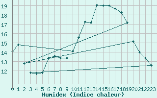 Courbe de l'humidex pour Le Bourget (93)