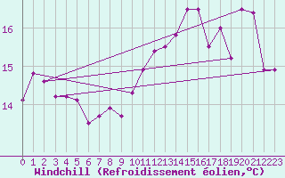 Courbe du refroidissement olien pour Pointe de Chemoulin (44)