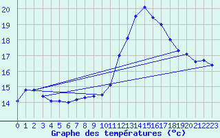 Courbe de tempratures pour Gumpoldskirchen