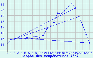 Courbe de tempratures pour Aigrefeuille d