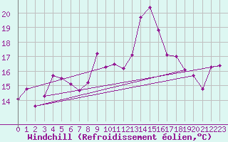 Courbe du refroidissement olien pour Lekeitio