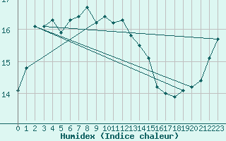 Courbe de l'humidex pour Kihnu