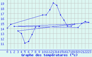 Courbe de tempratures pour Wolfsegg