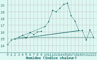 Courbe de l'humidex pour Montpellier (34)