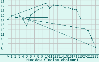 Courbe de l'humidex pour Aviemore
