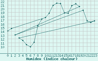 Courbe de l'humidex pour Calvi (2B)