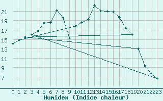 Courbe de l'humidex pour Vaala Pelso