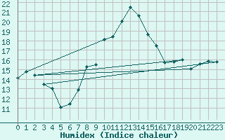 Courbe de l'humidex pour Wolfsegg