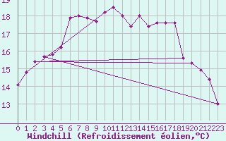 Courbe du refroidissement olien pour Aix-en-Provence (13)