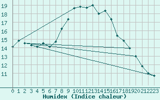 Courbe de l'humidex pour Chemnitz