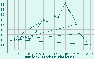 Courbe de l'humidex pour Luzern